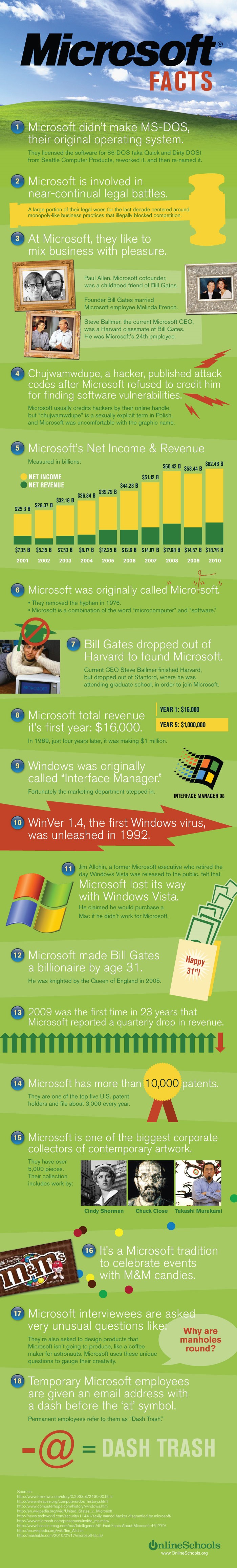 Microsoft-Facts