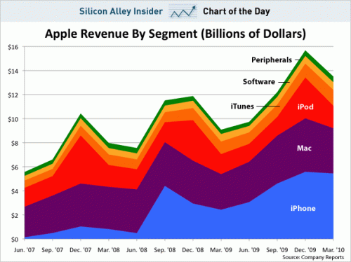 apple-revenue-par-produit-mars-2010-500x374.gif