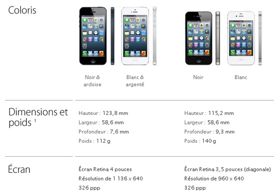 Les dimensions de l'iPhone 5